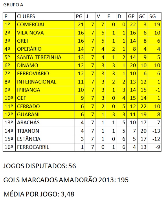 Classificação 7ª rodada Amadorão